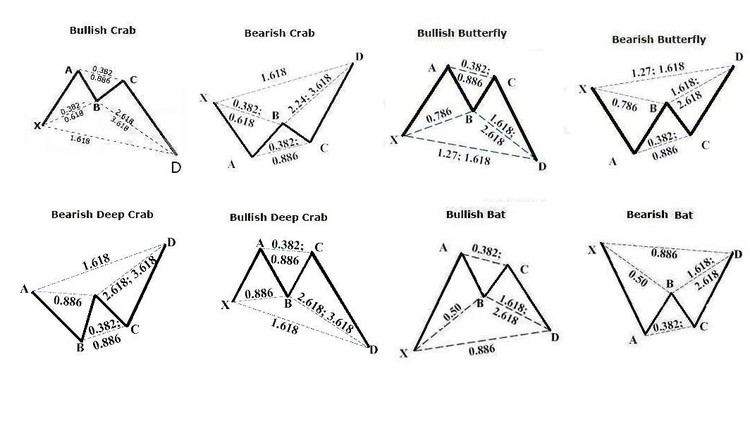 Forex Harmonic Pattern Trading - With Multiple Chart Examples