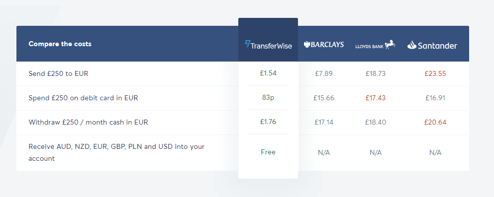 Transferwise review