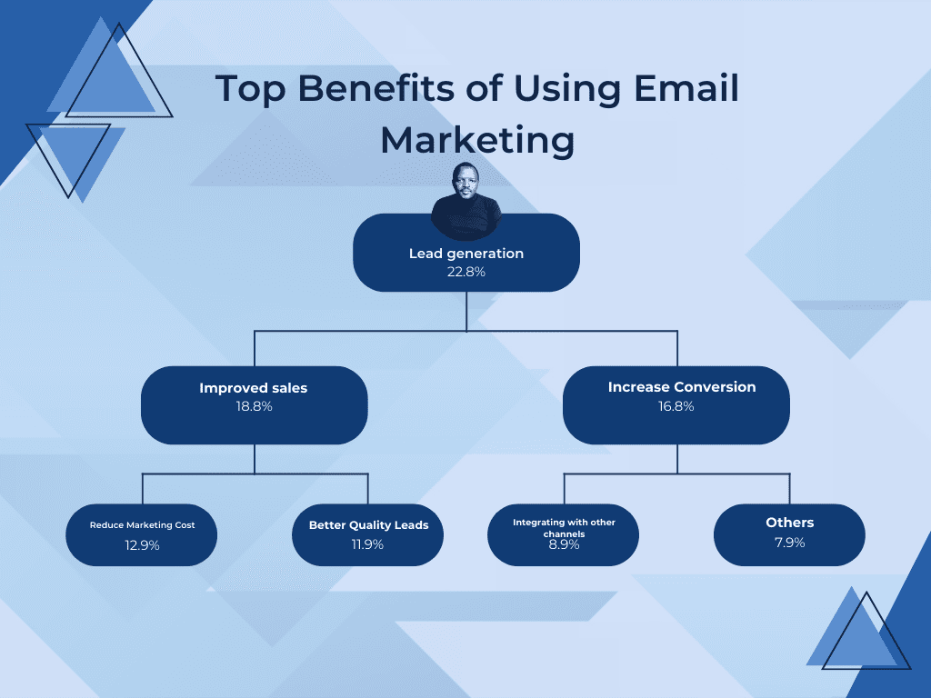 Basic Email Marketing Strategy